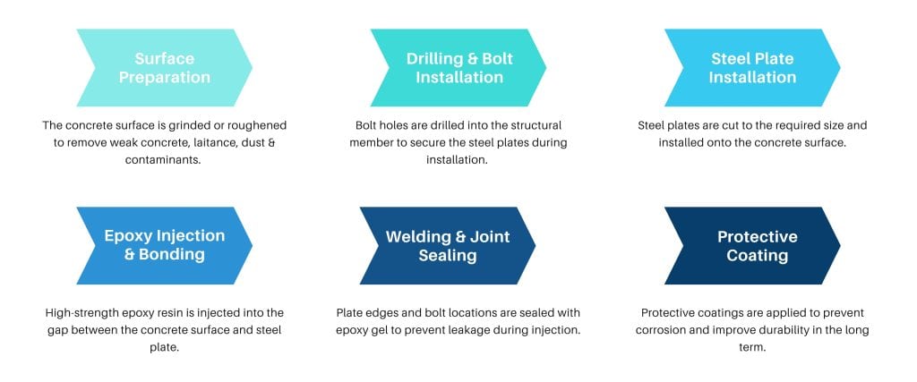 The Process of Steel Plate Bonding